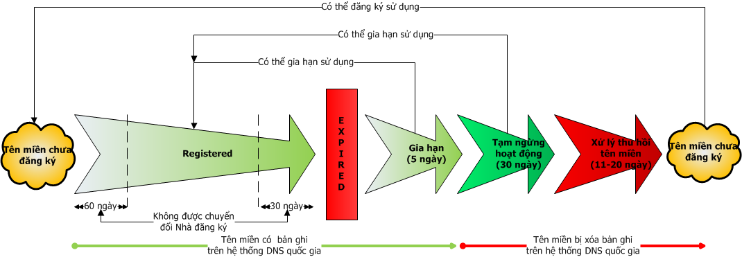 Hình vẽ minh họa vòng đời của tên miền “.VN”